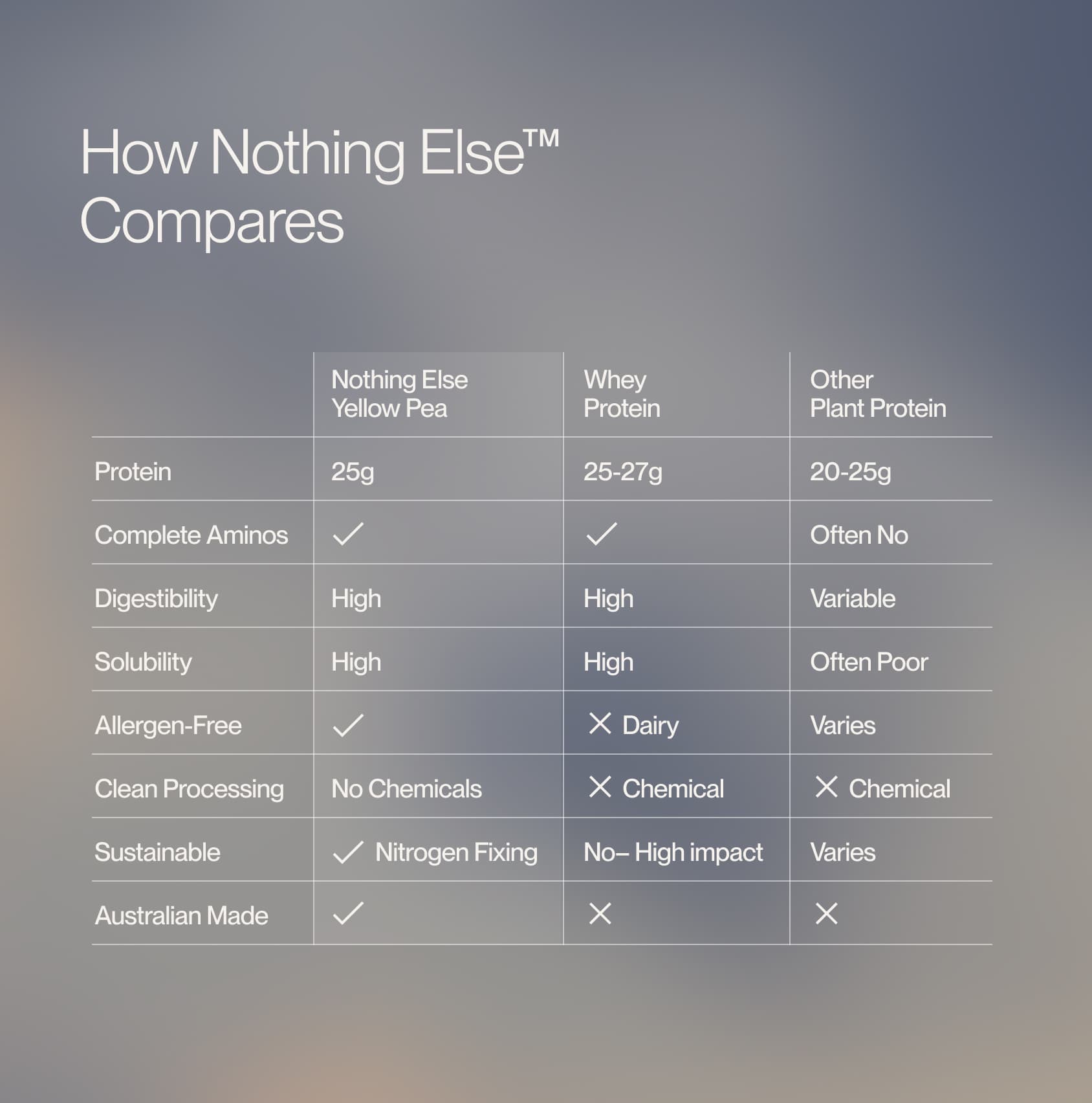 Nothing Else Yellow Pea Protein Isolate comparison chart against Whey and other Plant Proteins