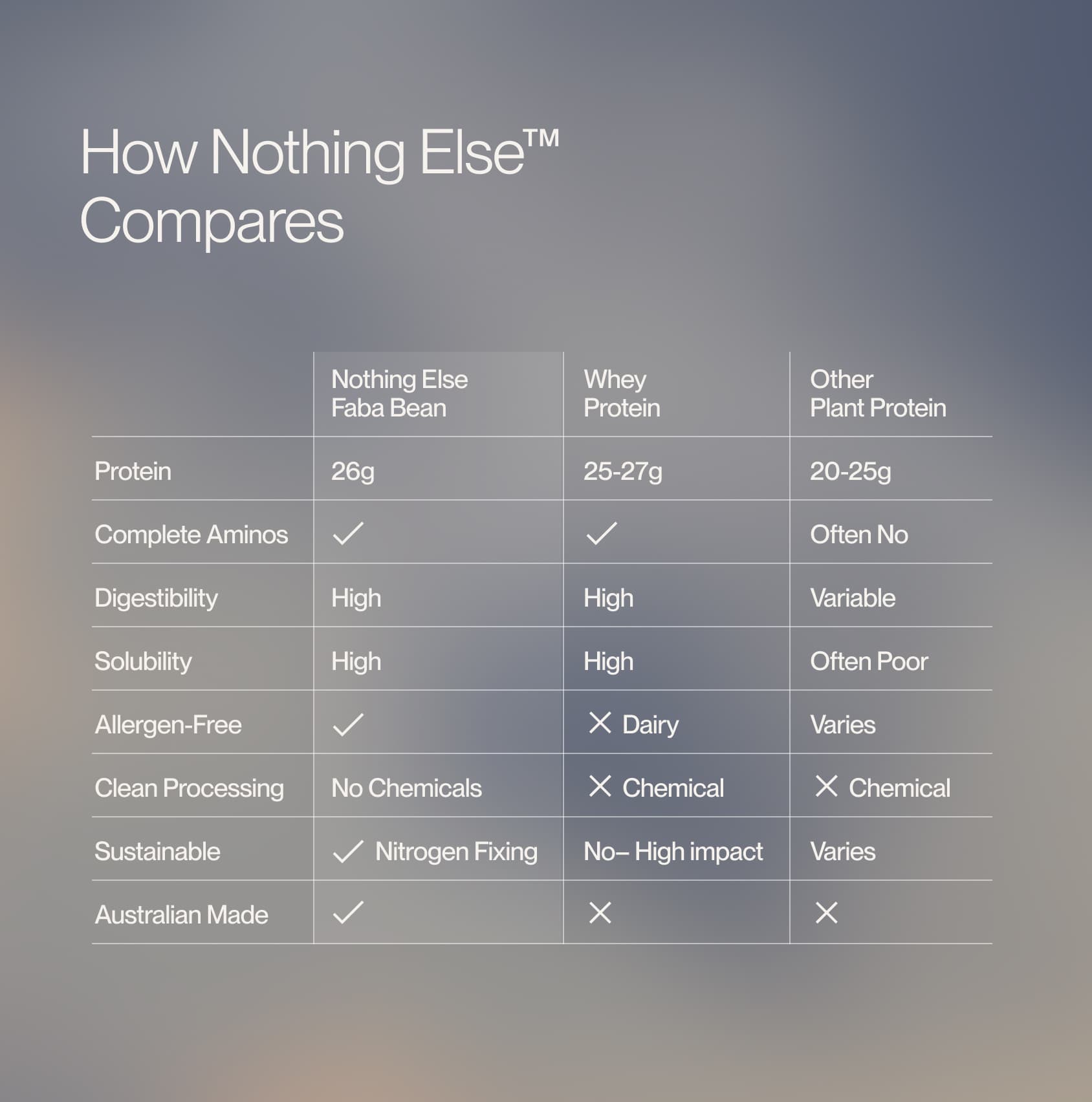 Nothing Else Faba Bean Protein Isolate comparison chart again Whey and other Plant Proteins